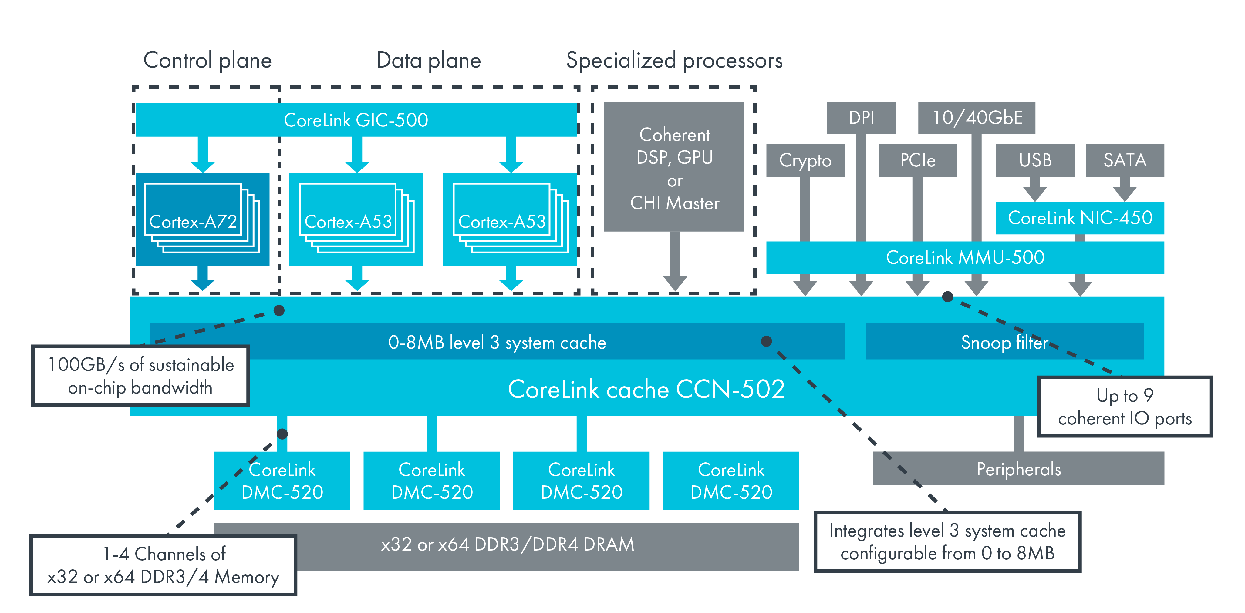 CoreLink Cache Coherent Network Family Arm Developer